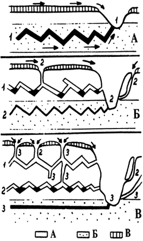 Рис. 25. Схема формирования этажных систем полостей при врезании речной долины (А, Б, В).