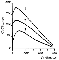 Рис. 31. Растворимость СаСО<sub>3</sub> на разных уровнях гидростатического столба (по С. Д. Малинину, 1979).